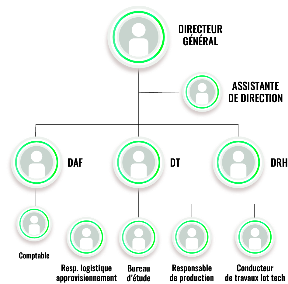 organigramme immo l'équipe global immo